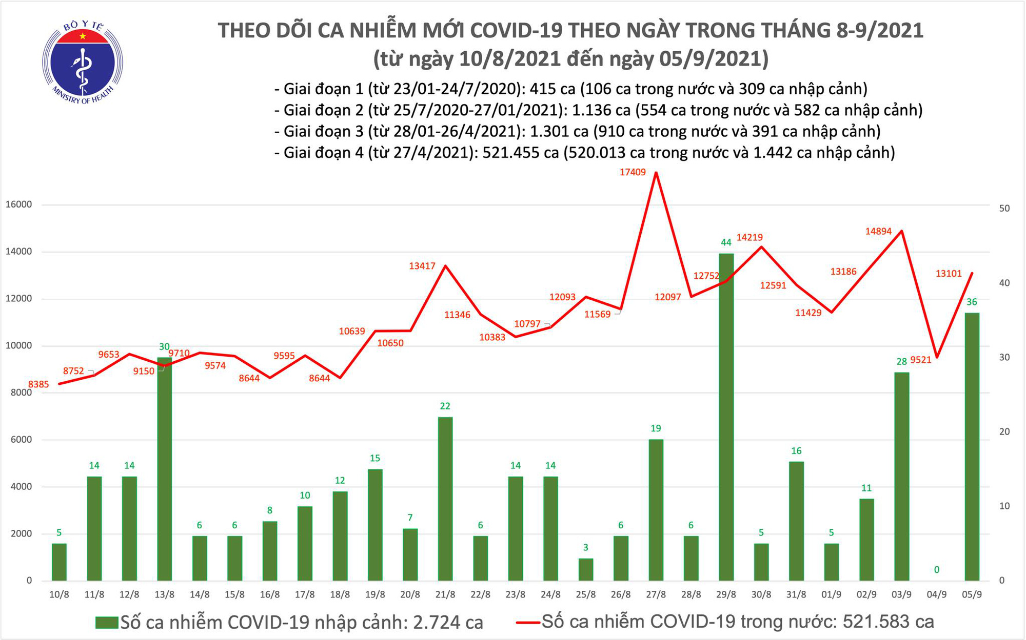 Ngày 5/9: Thêm 13.137 ca mắc COVID-19, riêng TP HCM và Bình Dương đã gần 9.800 ca